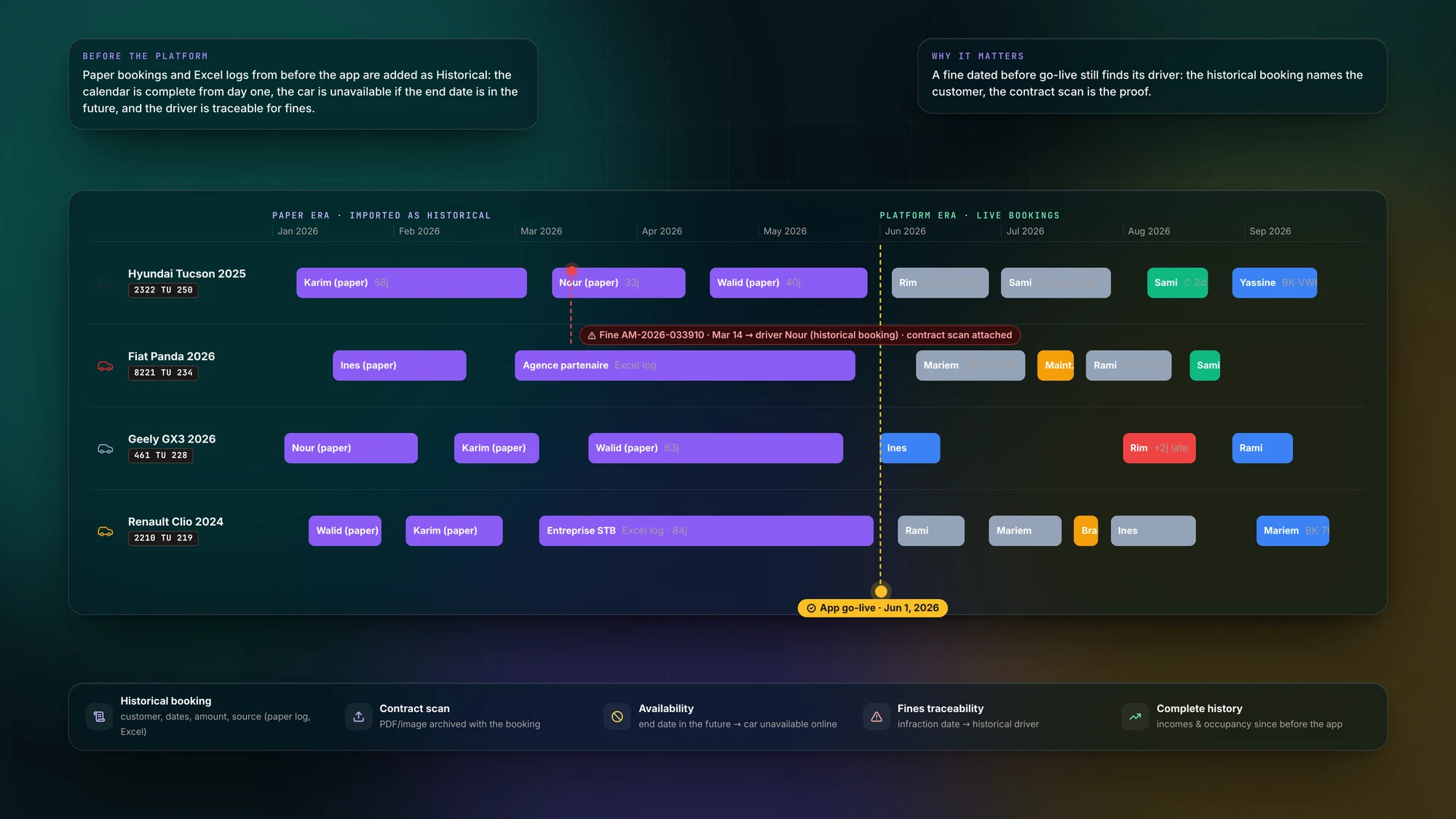 Paper-to-platform timeline — historical paper contracts alongside live bookings