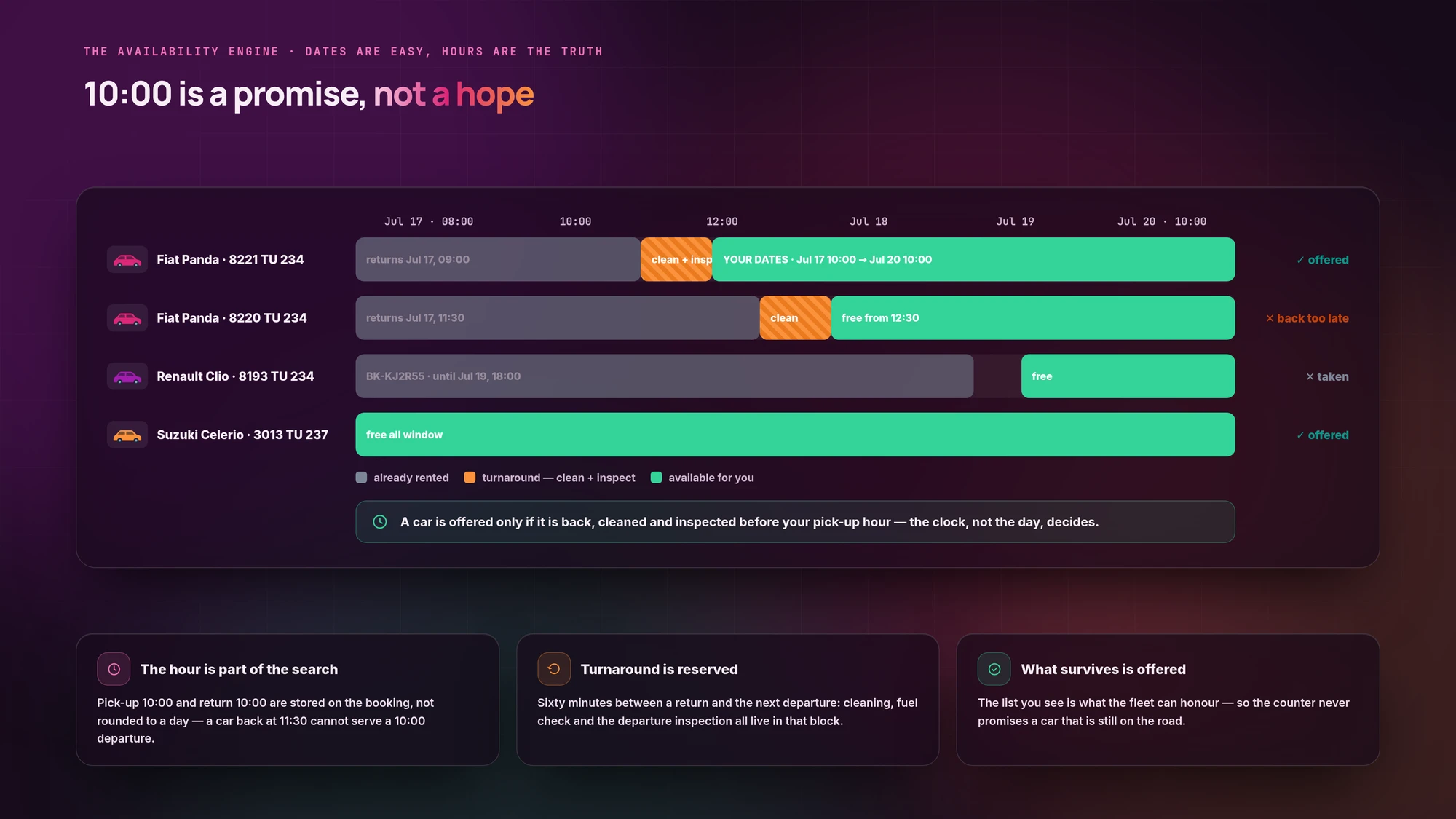 The availability engine — hour-precise timeline showing which cars can honour a booking