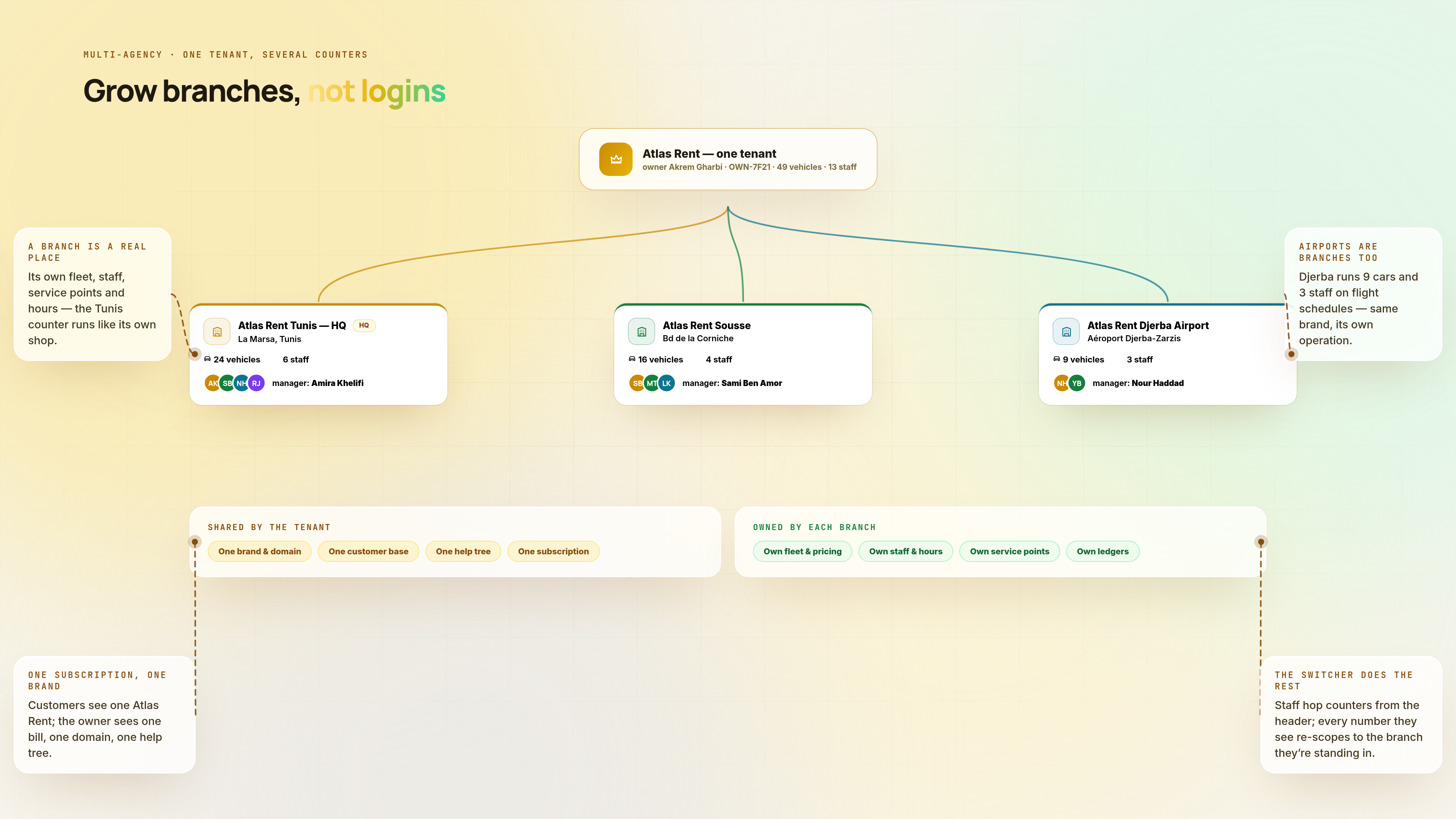 Multi-Agency Branches — first screen